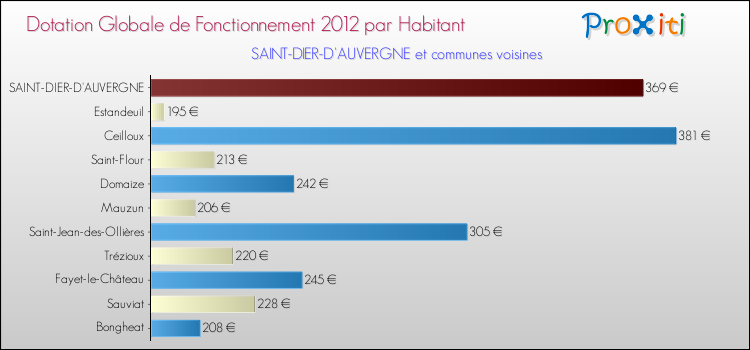 Montant des dotations globales de fonctionnement DGF par Habitant pour SAINT-DIER-D'AUVERGNE et les communes proches Comparaison des des dotations globales de fonctionnement DGF par habitant pour SAINT-DIER-D'AUVERGNE et les communes voisines