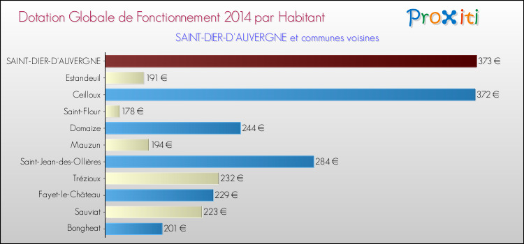 Montant des dotations globales de fonctionnement DGF par Habitant pour SAINT-DIER-D'AUVERGNE et les communes proches en 2014. Comparaison des des dotations globales de fonctionnement DGF par habitant pour SAINT-DIER-D'AUVERGNE et les communes voisines en 2014.