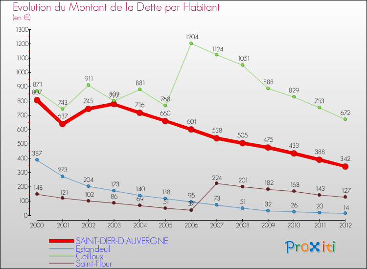 Evolution de la dette par habitant pour la commune de SAINT-DIER-D'AUVERGNE et les communes proches de 2000 à 2012 Comparaison de la dette par habitant pour SAINT-DIER-D'AUVERGNE et les communes voisines de 2000 à 2012