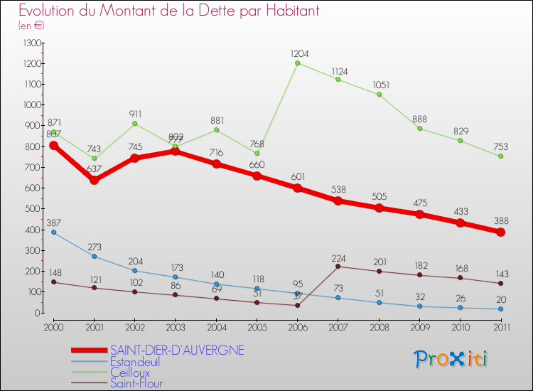 Evolution de la dette par habitant pour la commune de SAINT-DIER-D'AUVERGNE et les communes proches Comparaison de la dette par habitant pour SAINT-DIER-D'AUVERGNE et les communes voisines