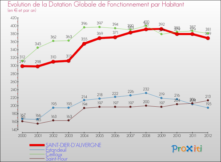 Evolution et montant de la dotation globale de fonctionnement par Habitant pour SAINT-DIER-D'AUVERGNE et les communes proches Comparaison des dotations globales de fonctionnement par habitant pour SAINT-DIER-D'AUVERGNE et les communes voisines