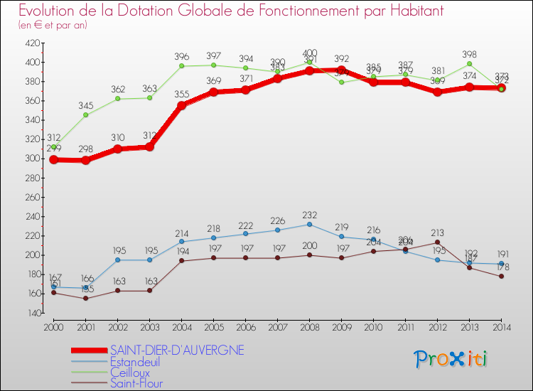 Evolution et montant de la dotation globale de fonctionnement par Habitant pour SAINT-DIER-D'AUVERGNE et les communes proches de 2000 à 2014. Comparaison des dotations globales de fonctionnement par habitant pour SAINT-DIER-D'AUVERGNE et les communes voisines de 2000 à 2014.