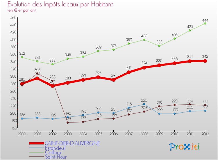Evolution et montant des impôts locaux par Habitant pour SAINT-DIER-D'AUVERGNE et les communes proches Comparaison des impôts locaux par habitant pour SAINT-DIER-D'AUVERGNE et les communes voisines