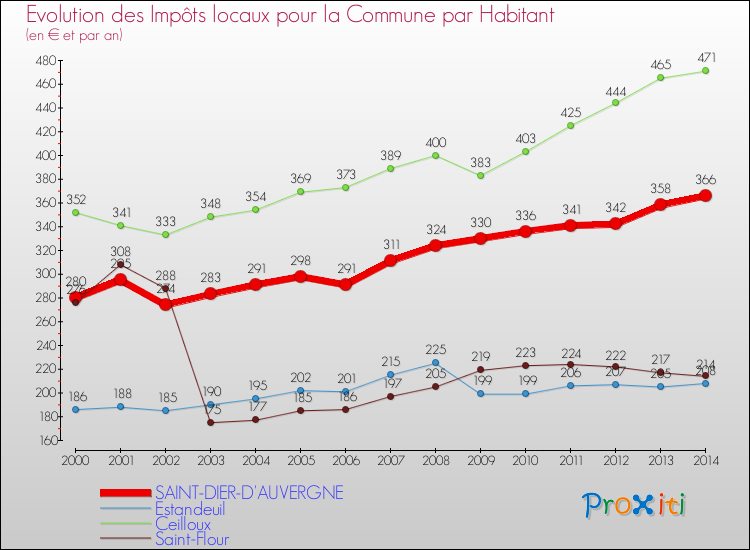 Evolution et montant des impôts locaux par Habitant pour SAINT-DIER-D'AUVERGNE et les communes proches de 2000 à 2014 Comparaison des impôts locaux par habitant pour SAINT-DIER-D'AUVERGNE et les communes voisines de 2000 à 2014
