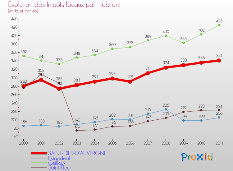 Evolution et montant des impôts locaux par Habitant pour SAINT-DIER-D'AUVERGNE et les communes proches Comparaison des impôts locaux par habitant pour SAINT-DIER-D'AUVERGNE et les communes voisines