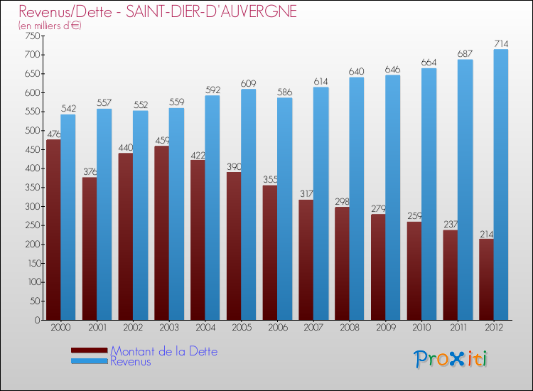 Evolution comparée de la dette et des revenus pour la commune de SAINT-DIER-D'AUVERGNE de 2000 à 2012 Comparaison de la dette et des revenus pour SAINT-DIER-D'AUVERGNE de 2000 à 2012