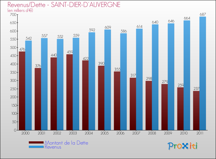 Evolution comparée de la dette et des revenus pour la commune de SAINT-DIER-D'AUVERGNE de 2000 à 2011 Comparaison de la dette et des revenus pour SAINT-DIER-D'AUVERGNE de 2000 à 2011