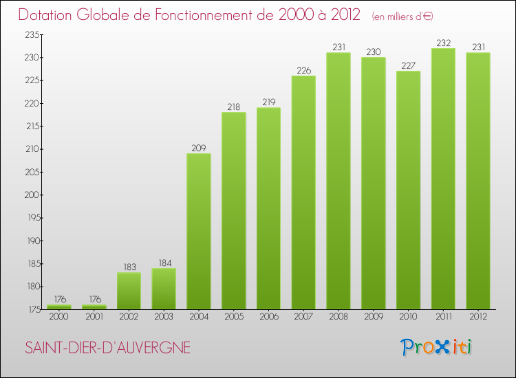 Evolution du montant de la Dotation Globale de Fonctionnement pour la commune de SAINT-DIER-D'AUVERGNE de 2000 à 2012 Evolution du montant de la Dotation Globale de Fonctionnement pour SAINT-DIER-D'AUVERGNE de 2000 à 2012
