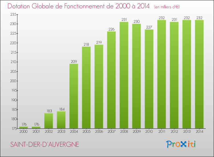 Evolution du montant de la Dotation Globale de Fonctionnement pour la commune de SAINT-DIER-D'AUVERGNE de 2000 à 2014 Evolution du montant de la Dotation Globale de Fonctionnement pour SAINT-DIER-D'AUVERGNE de 2000 à 2014
