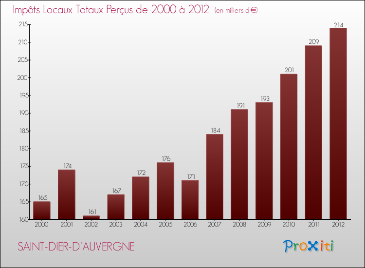 Evolution des Impôts Locaux pour la commune de SAINT-DIER-D'AUVERGNE de 2000 à 2012 Evolution des Impôts Locaux pour SAINT-DIER-D'AUVERGNE de 2000 à 2012
