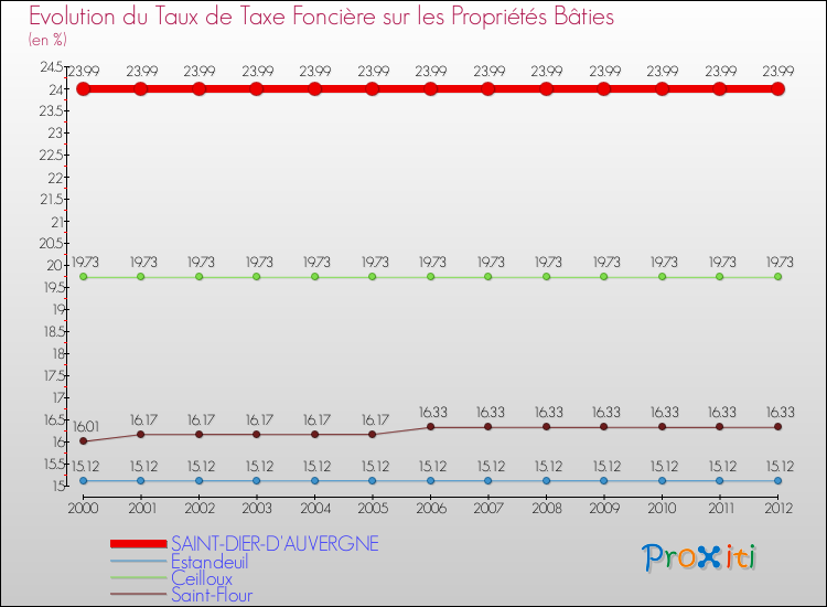 Evolution du taux de la taxe foncière sur le bati pour SAINT-DIER-D'AUVERGNE et les communes proches de 2000 à 2012 Comparaison des taux de taxe foncière sur le bati pour SAINT-DIER-D'AUVERGNE et les communes voisines de 2000 à 2012