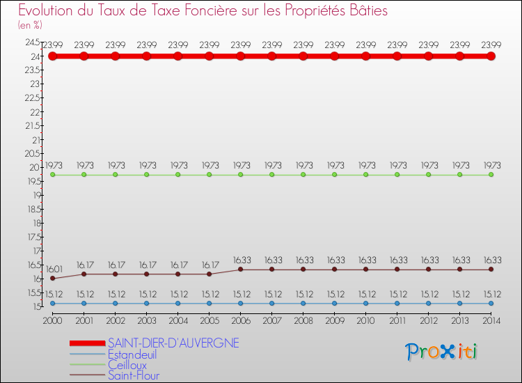 Evolution du taux de la taxe foncière sur le bati pour SAINT-DIER-D'AUVERGNE et les communes proches de 2000 à 2014 Comparaison des taux de taxe foncière sur le bati pour SAINT-DIER-D'AUVERGNE et les communes voisines de 2000 à 2014