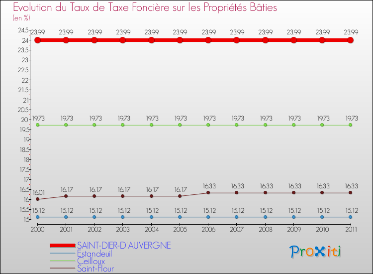 Evolution du taux de la taxe foncière sur le bati pour SAINT-DIER-D'AUVERGNE et les communes proches Comparaison des taux de taxe foncière sur le bati pour SAINT-DIER-D'AUVERGNE et les communes voisines