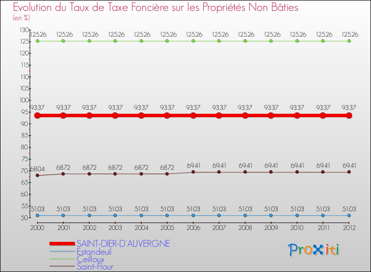 Evolution du taux de la taxe foncière sur les immeubles et terrains non batis pour SAINT-DIER-D'AUVERGNE et les communes proches de 2000 à 2012 Comparaison des taux de la taxe foncière sur les immeubles et terrains non batis pour SAINT-DIER-D'AUVERGNE et les communes voisines de 2000 à 2012