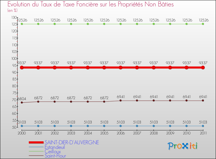 Evolution du taux de la taxe foncière sur les immeubles et terrains non batis pour SAINT-DIER-D'AUVERGNE et les communes proches Comparaison des taux de la taxe foncière sur les immeubles et terrains non batis pour SAINT-DIER-D'AUVERGNE et les communes voisines