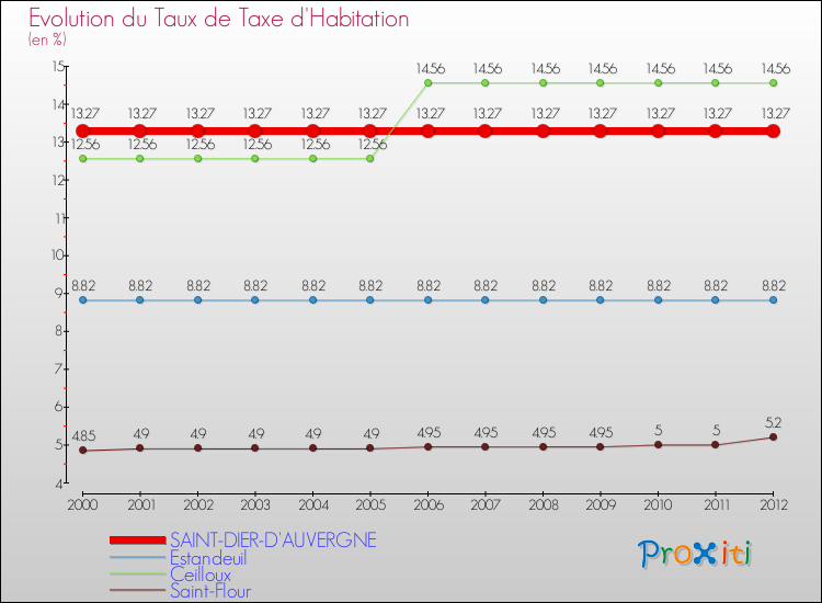 Evolution du taux de la taxe d'habitation pour SAINT-DIER-D'AUVERGNE et les communes proches Comparaison des taux de la taxe d'habitation pour SAINT-DIER-D'AUVERGNE et les communes voisines