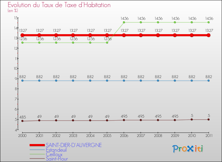 Evolution du taux de la taxe d'habitation pour SAINT-DIER-D'AUVERGNE et les communes proches Comparaison des taux de la taxe d'habitation pour SAINT-DIER-D'AUVERGNE et les communes voisines