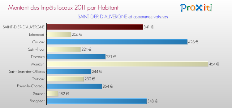 Montant des impôts locaux par Habitant pour SAINT-DIER-D'AUVERGNE et les communes proches Comparaison des impôts locaux par habitant pour SAINT-DIER-D'AUVERGNE et les communes voisines