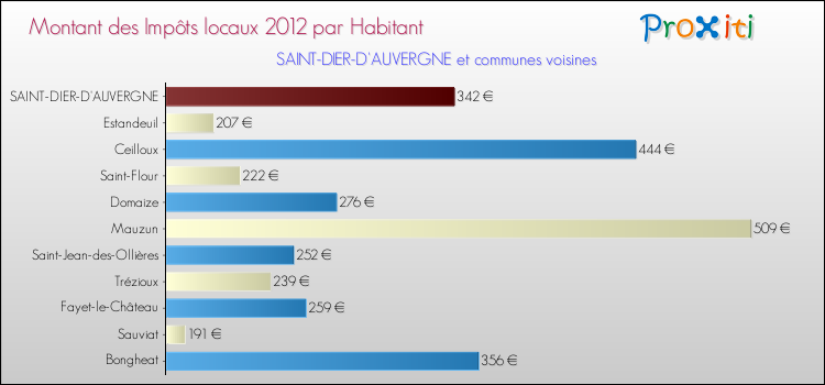 Montant des impôts locaux par Habitant pour SAINT-DIER-D'AUVERGNE et les communes proches Comparaison des impôts locaux par habitant pour SAINT-DIER-D'AUVERGNE et les communes voisines