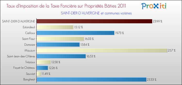 Taux d'imposition de la taxe foncière sur le bati 2011 pour SAINT-DIER-D'AUVERGNE et les communes proches Comparaison des taux d'imposition de la taxe foncière sur le bati 2011 pour SAINT-DIER-D'AUVERGNE et les communes voisines