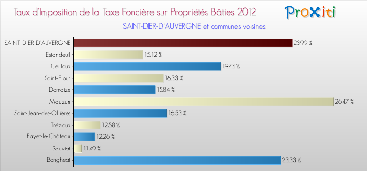 Taux d'imposition de la taxe foncière sur le bati 2012 pour SAINT-DIER-D'AUVERGNE et les communes proches Comparaison des taux d'imposition de la taxe foncière sur le bati 2012 pour SAINT-DIER-D'AUVERGNE et les communes voisines