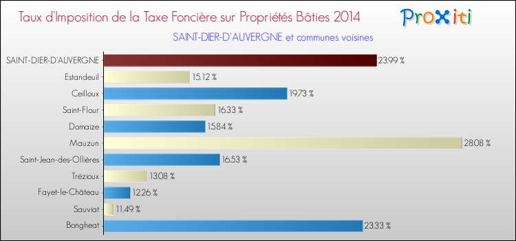 Taux d'imposition de la taxe foncière sur le bati 2014 pour SAINT-DIER-D'AUVERGNE et les communes proches Comparaison des taux d'imposition de la taxe foncière sur le bati 2014 pour SAINT-DIER-D'AUVERGNE et les communes voisines