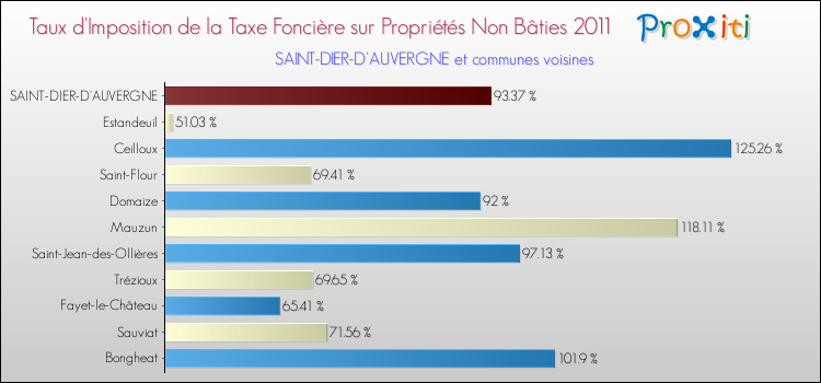 Taux d'imposition de la taxe foncière sur les immeubles et terrains non batis 2011 pour SAINT-DIER-D'AUVERGNE et les communes proches Comparaison des taux d'imposition de la taxe foncière sur les immeubles et terrains non batis 2011 pour SAINT-DIER-D'AUVERGNE et les communes voisines