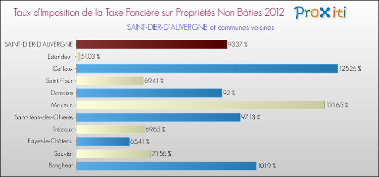 Taux d'imposition de la taxe foncière sur les immeubles et terrains non batis 2012 pour SAINT-DIER-D'AUVERGNE et les communes proches Comparaison des taux d'imposition de la taxe foncière sur les immeubles et terrains non batis 2012 pour SAINT-DIER-D'AUVERGNE et les communes voisines