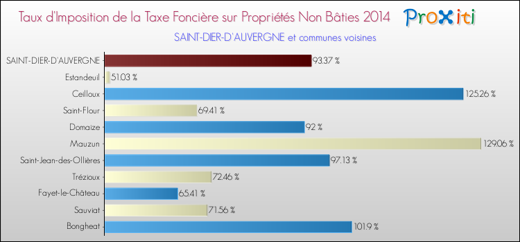 Taux d'imposition de la taxe foncière sur les immeubles et terrains non batis 2014 pour SAINT-DIER-D'AUVERGNE et les communes proches Comparaison des taux d'imposition de la taxe foncière sur les immeubles et terrains non batis 2014 pour SAINT-DIER-D'AUVERGNE et les communes voisines