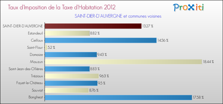 Taux d'imposition de la taxe d'habitation 2012 pour SAINT-DIER-D'AUVERGNE et les communes proches Comparaison des taux d'imposition de la taxe d'habitation 2012 pour SAINT-DIER-D'AUVERGNE et les communes voisines