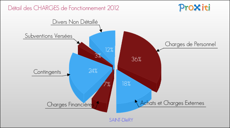 Décomposition des Charges de Fonctionnement 2012 de la commune de SAINT-DIéRY Charges de Fonctionnement 2012 pour la commune de SAINT-DIéRY