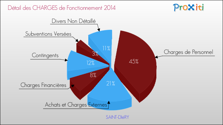 Décomposition des Charges de Fonctionnement 2014 de la commune de SAINT-DIéRY Charges de Fonctionnement 2014 pour la commune de SAINT-DIéRY