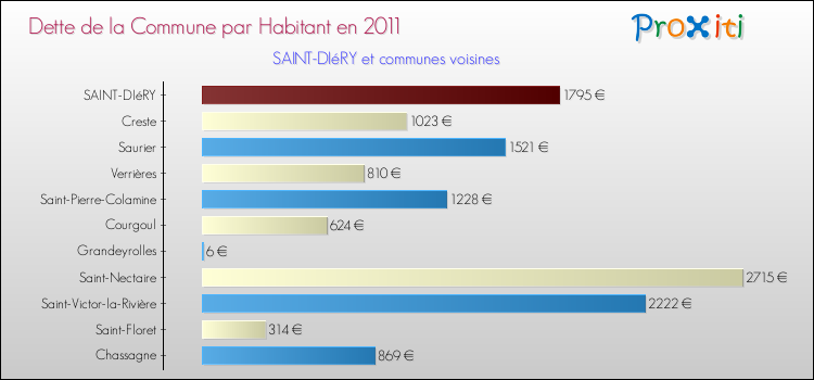 Dette par habitant de la commune en 2011 pour SAINT-DIéRY et les communes proches Comparaison de la dette par habitant de la commune en 2011 pour SAINT-DIéRY et les communes voisines