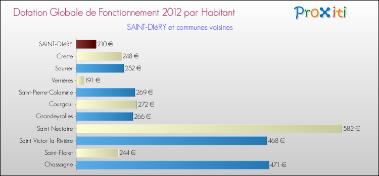 Montant des dotations globales de fonctionnement DGF par Habitant pour SAINT-DIéRY et les communes proches Comparaison des des dotations globales de fonctionnement DGF par habitant pour SAINT-DIéRY et les communes voisines