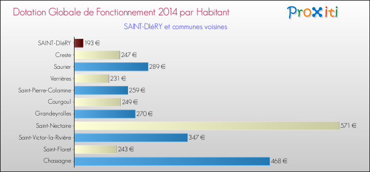 Montant des dotations globales de fonctionnement DGF par Habitant pour SAINT-DIéRY et les communes proches en 2014. Comparaison des des dotations globales de fonctionnement DGF par habitant pour SAINT-DIéRY et les communes voisines en 2014.