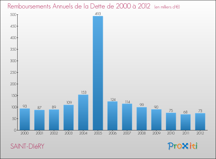 Evolution de l'annuité de la dette pour la commune de SAINT-DIéRY de 2000 à 2012 Annuités de la dette pour SAINT-DIéRY de 2000 à 2012