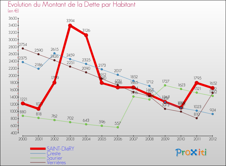 Evolution de la dette par habitant pour la commune de SAINT-DIéRY et les communes proches de 2000 à 2012 Comparaison de la dette par habitant pour SAINT-DIéRY et les communes voisines de 2000 à 2012