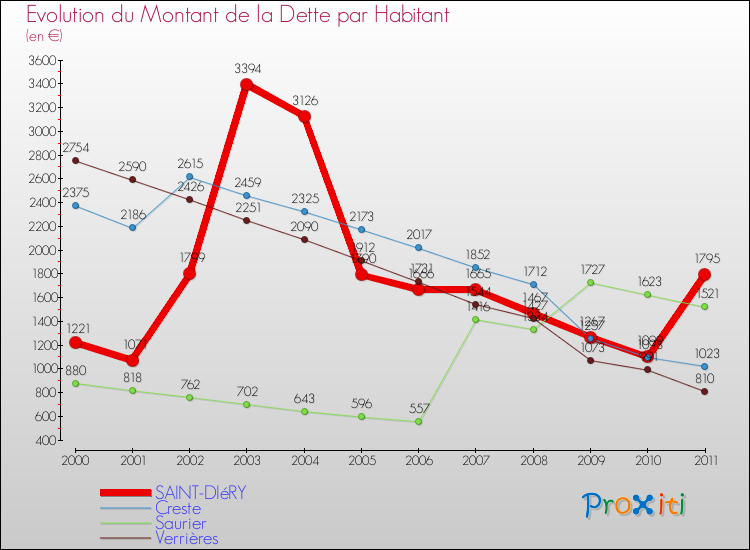 Evolution de la dette par habitant pour la commune de SAINT-DIéRY et les communes proches Comparaison de la dette par habitant pour SAINT-DIéRY et les communes voisines