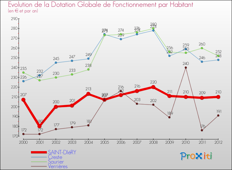 Evolution et montant de la dotation globale de fonctionnement par Habitant pour SAINT-DIéRY et les communes proches Comparaison des dotations globales de fonctionnement par habitant pour SAINT-DIéRY et les communes voisines