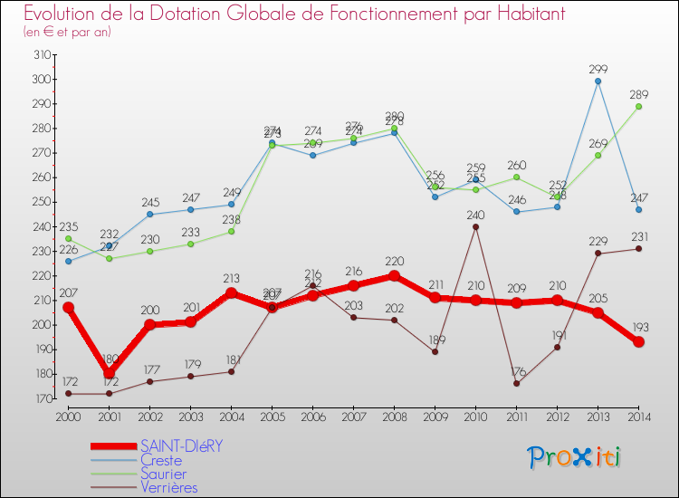 Evolution et montant de la dotation globale de fonctionnement par Habitant pour SAINT-DIéRY et les communes proches de 2000 à 2014. Comparaison des dotations globales de fonctionnement par habitant pour SAINT-DIéRY et les communes voisines de 2000 à 2014.