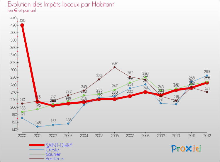 Evolution et montant des impôts locaux par Habitant pour SAINT-DIéRY et les communes proches Comparaison des impôts locaux par habitant pour SAINT-DIéRY et les communes voisines