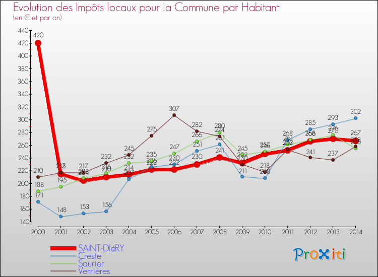 Evolution et montant des impôts locaux par Habitant pour SAINT-DIéRY et les communes proches de 2000 à 2014 Comparaison des impôts locaux par habitant pour SAINT-DIéRY et les communes voisines de 2000 à 2014