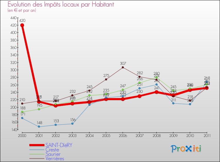 Evolution et montant des impôts locaux par Habitant pour SAINT-DIéRY et les communes proches Comparaison des impôts locaux par habitant pour SAINT-DIéRY et les communes voisines