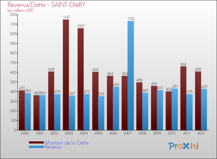 Evolution comparée de la dette et des revenus pour la commune de SAINT-DIéRY de 2000 à 2012 Comparaison de la dette et des revenus pour SAINT-DIéRY de 2000 à 2012
