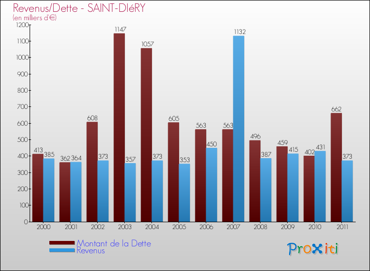 Evolution comparée de la dette et des revenus pour la commune de SAINT-DIéRY de 2000 à 2011 Comparaison de la dette et des revenus pour SAINT-DIéRY de 2000 à 2011