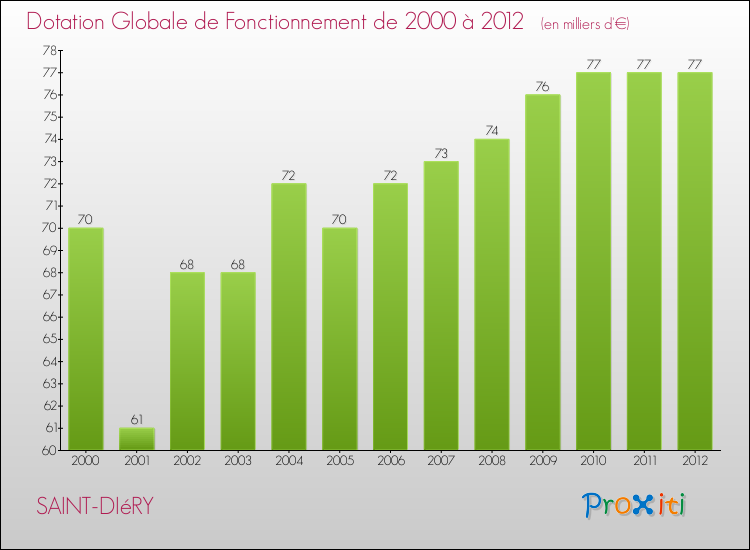 Evolution du montant de la Dotation Globale de Fonctionnement pour la commune de SAINT-DIéRY de 2000 à 2012 Evolution du montant de la Dotation Globale de Fonctionnement pour SAINT-DIéRY de 2000 à 2012