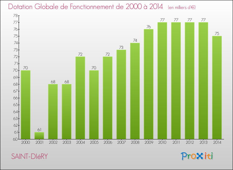 Evolution du montant de la Dotation Globale de Fonctionnement pour la commune de SAINT-DIéRY de 2000 à 2014 Evolution du montant de la Dotation Globale de Fonctionnement pour SAINT-DIéRY de 2000 à 2014