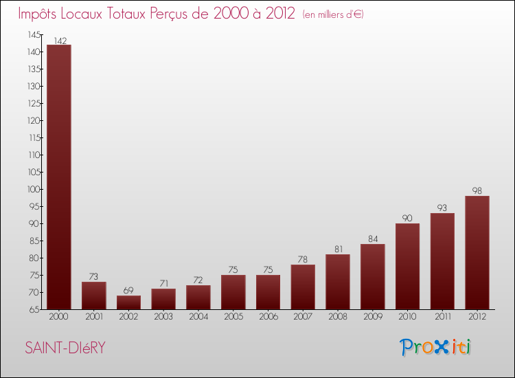 Evolution des Impôts Locaux pour la commune de SAINT-DIéRY de 2000 à 2012 Evolution des Impôts Locaux pour SAINT-DIéRY de 2000 à 2012