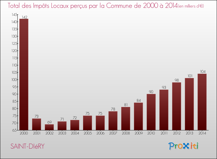 Evolution des Impôts Locaux pour la commune de SAINT-DIéRY de 2000 à 2014 Evolution des Impôts Locaux pour SAINT-DIéRY de 2000 à 2014