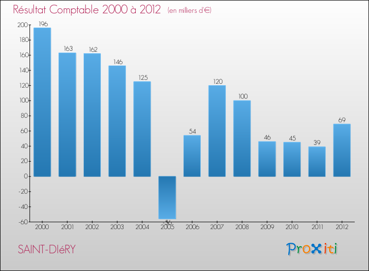 Evolution du résultat comptable pour la commune de SAINT-DIéRY de 2000 à 2012 Evolution du résultat comptable pour SAINT-DIéRY de 2000 à 2012